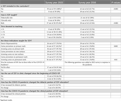 An updated look at the use of silver diamine fluoride in U.S. dental schools' predoctoral curriculum—a survey